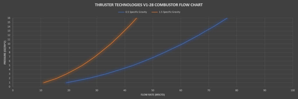 Combustion pressure versus flow rate chart