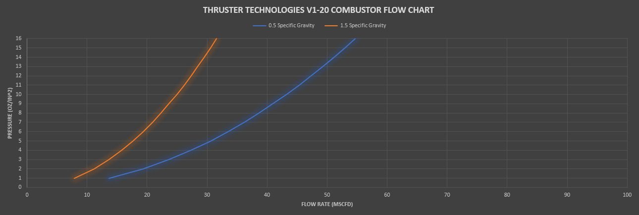 Thruster technologies flow performance graph